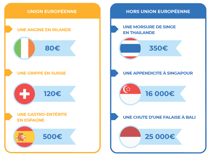 dépenses santé étranger